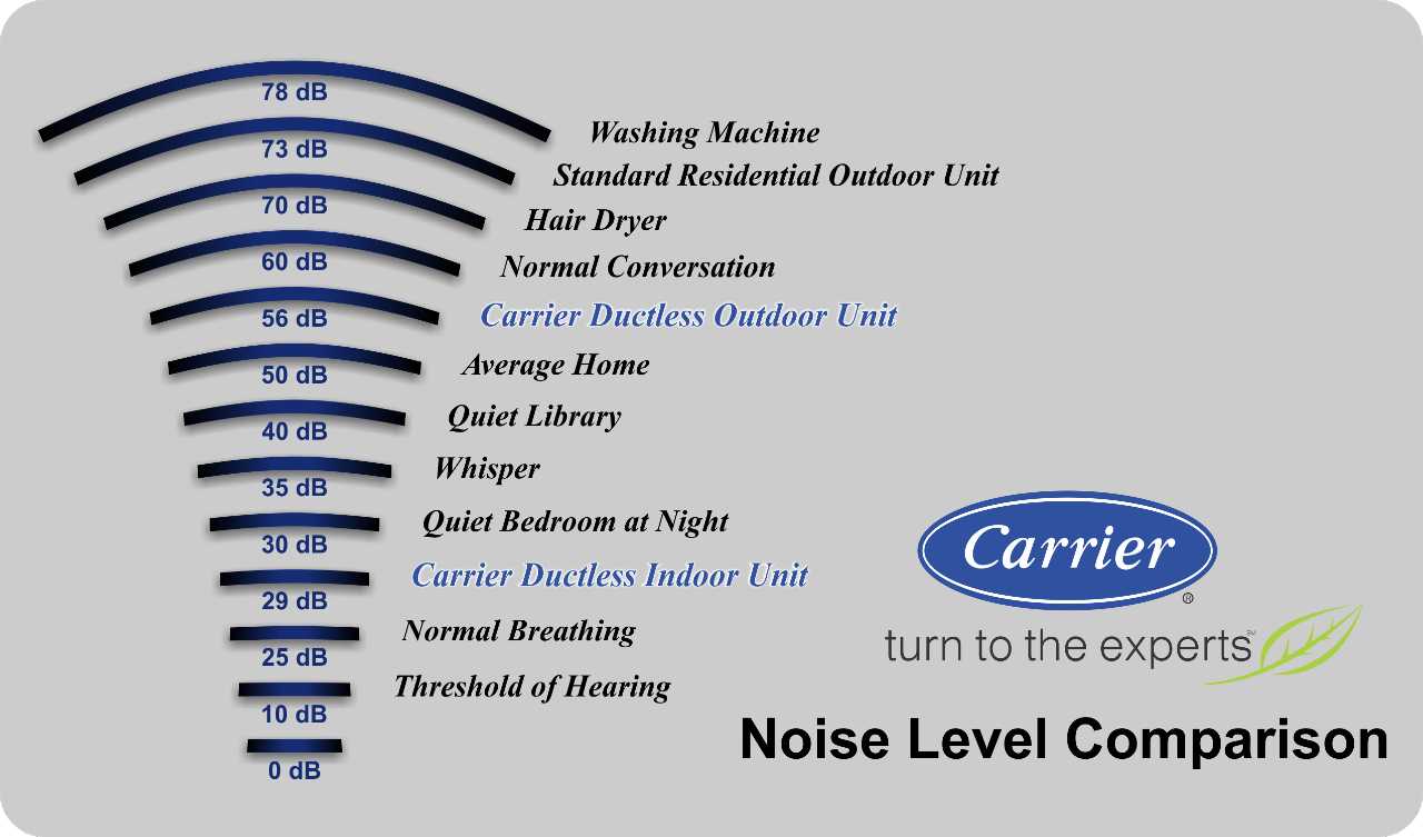 Carrier Ductless Noise Level Comparison